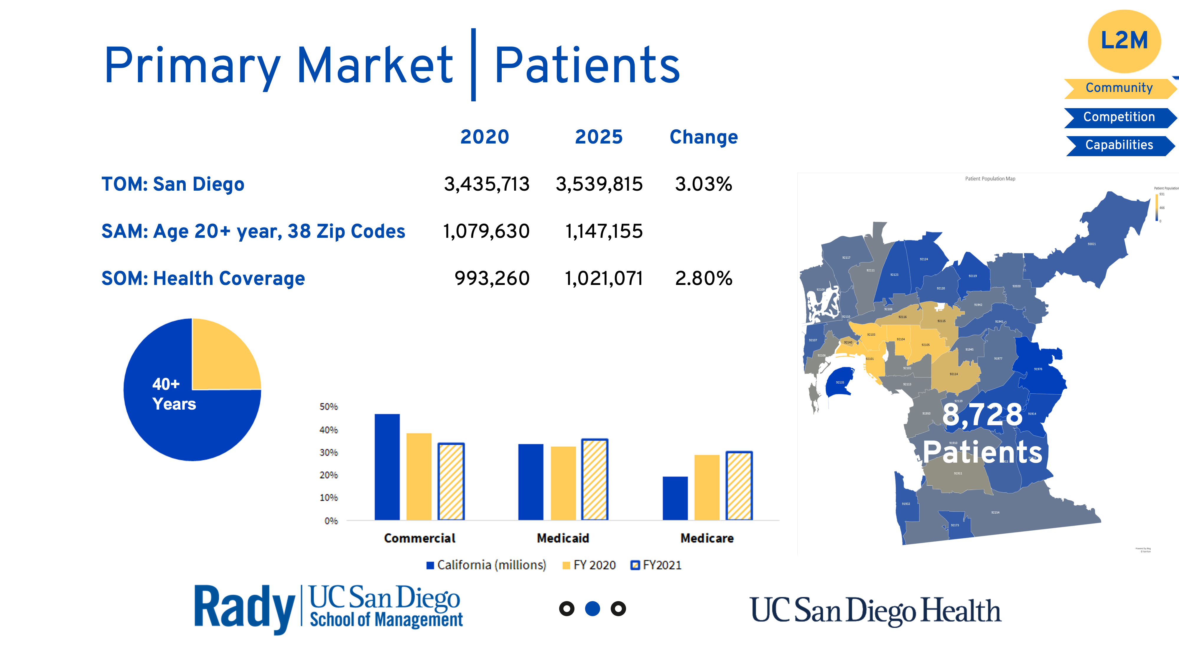 UCSD Hillcrest Rehab-Primary Market Patients